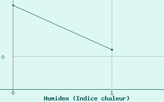 Courbe de l'humidex pour Bulson (08)