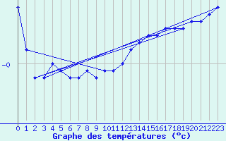 Courbe de tempratures pour Brocken