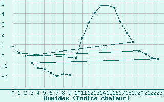 Courbe de l'humidex pour Lagny-sur-Marne (77)