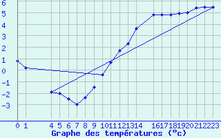 Courbe de tempratures pour Colmar-Ouest (68)