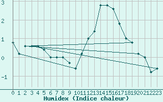 Courbe de l'humidex pour Paganella