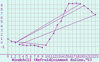 Courbe du refroidissement olien pour Champagne-sur-Seine (77)