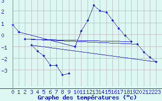 Courbe de tempratures pour Belfort-Dorans (90)