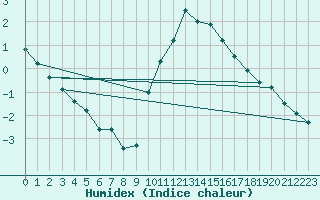 Courbe de l'humidex pour Belfort-Dorans (90)