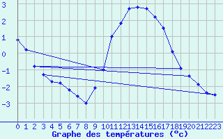 Courbe de tempratures pour Verngues - Hameau de Cazan (13)