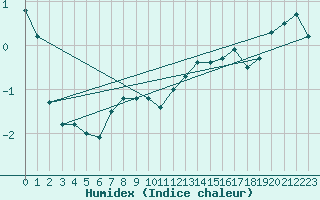 Courbe de l'humidex pour Kumlinge Kk