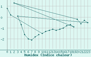 Courbe de l'humidex pour Stora Sjoefallet