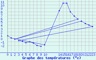 Courbe de tempratures pour Potes / Torre del Infantado (Esp)