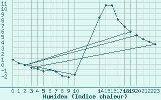 Courbe de l'humidex pour Potes / Torre del Infantado (Esp)