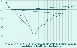 Courbe de l'humidex pour Dunkerque (59)