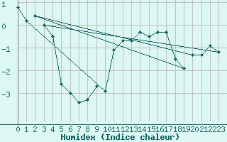 Courbe de l'humidex pour Kemionsaari Kemio Kk