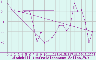 Courbe du refroidissement olien pour Chteau-Chinon (58)
