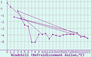 Courbe du refroidissement olien pour Kahler Asten