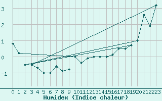 Courbe de l'humidex pour Tingvoll-Hanem