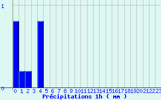 Diagramme des prcipitations pour Humires (62)