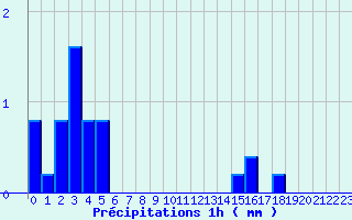 Diagramme des prcipitations pour Le Dorat (87)