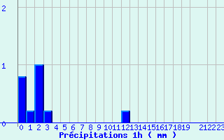 Diagramme des prcipitations pour Angers Ville (49)