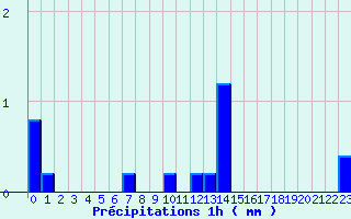 Diagramme des prcipitations pour Valognes (50)