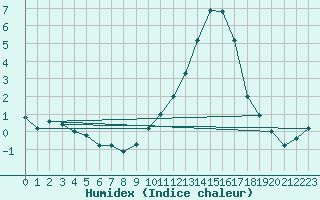 Courbe de l'humidex pour Kitzingen