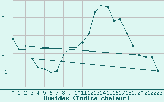 Courbe de l'humidex pour Lans-en-Vercors - Les Allires (38)