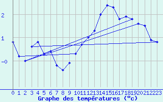 Courbe de tempratures pour Lingen
