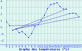 Courbe de tempratures pour Werl