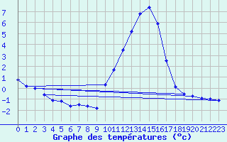 Courbe de tempratures pour Matha (17)