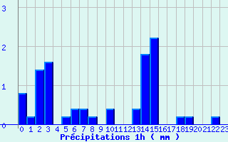 Diagramme des prcipitations pour Guichainville (27)