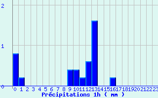 Diagramme des prcipitations pour Bon-sur-Lignon 2 (42)