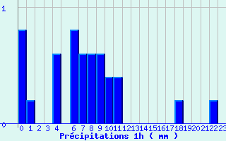 Diagramme des prcipitations pour Boviolles (55)