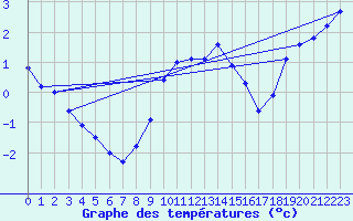 Courbe de tempratures pour Tomtabacken