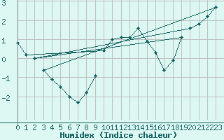 Courbe de l'humidex pour Tomtabacken