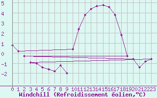 Courbe du refroidissement olien pour Nris-les-Bains (03)