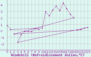Courbe du refroidissement olien pour Luedenscheid
