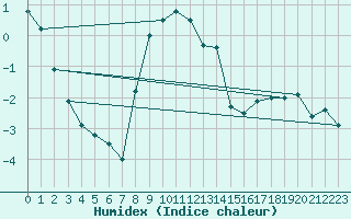 Courbe de l'humidex pour Vicosoprano