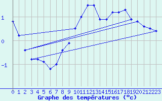 Courbe de tempratures pour Meilhaud (63)