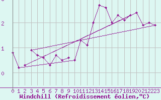 Courbe du refroidissement olien pour Saulieu (21)
