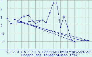 Courbe de tempratures pour Mottec