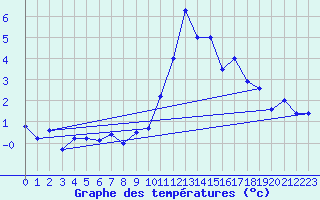 Courbe de tempratures pour Sonnblick - Autom.