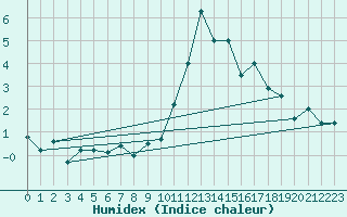 Courbe de l'humidex pour Sonnblick - Autom.