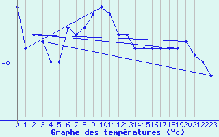 Courbe de tempratures pour Maseskar