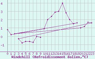Courbe du refroidissement olien pour Werl