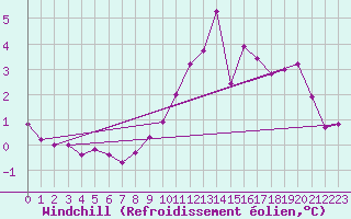 Courbe du refroidissement olien pour Droue-sur-Drouette (28)