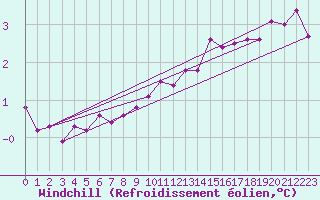 Courbe du refroidissement olien pour Saint-Amans (48)