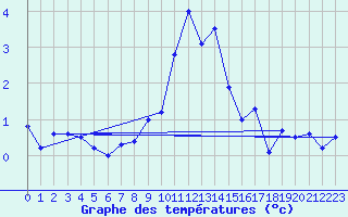 Courbe de tempratures pour Andeer