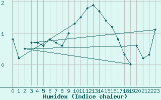 Courbe de l'humidex pour Pully-Lausanne (Sw)