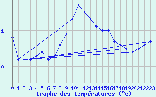 Courbe de tempratures pour Ebnat-Kappel