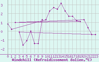 Courbe du refroidissement olien pour Mona