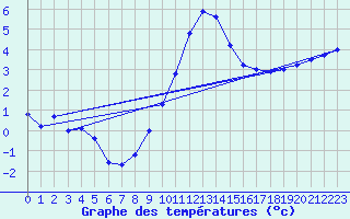 Courbe de tempratures pour Rocroi (08)