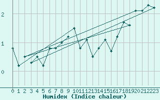 Courbe de l'humidex pour Kaufbeuren-Oberbeure